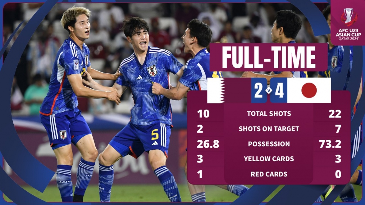 Kết quả U23 châu Á 2024: U23 Nhật Bản nhọc nhằn vào bán kết